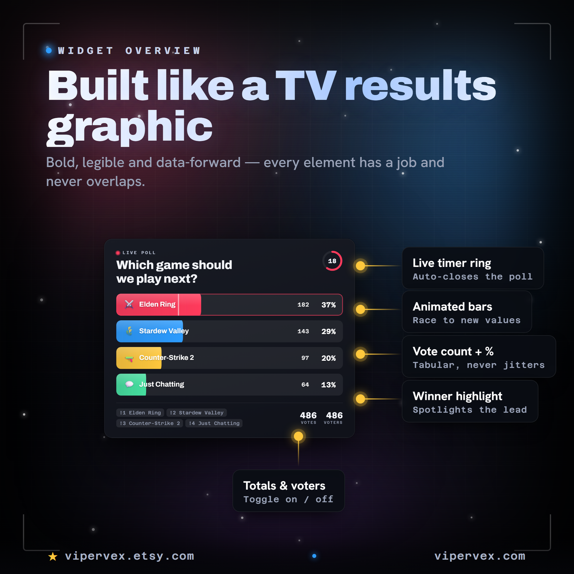 Overview of the live poll overlay running transparently over a Twitch stream scene