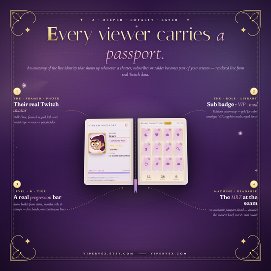 Anatomy of the passport: the stamp page, the loyalty bar and the prestige tier badge