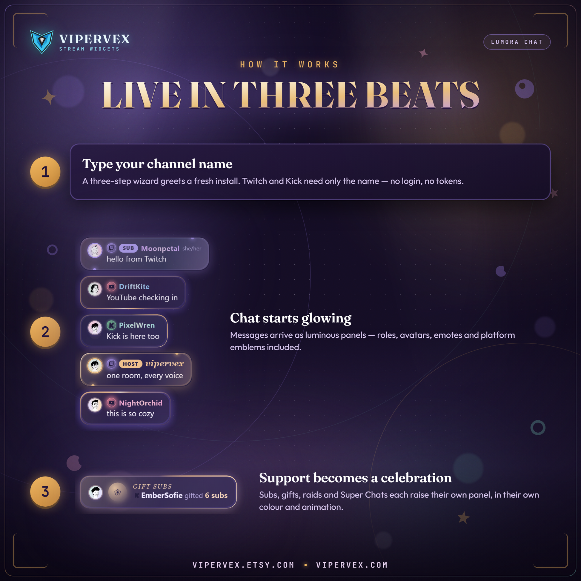 How the chat widget works: connect a channel, pick a look, messages flow in