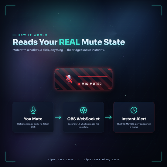How it works: OBS WebSocket reports the real mute state to the overlay