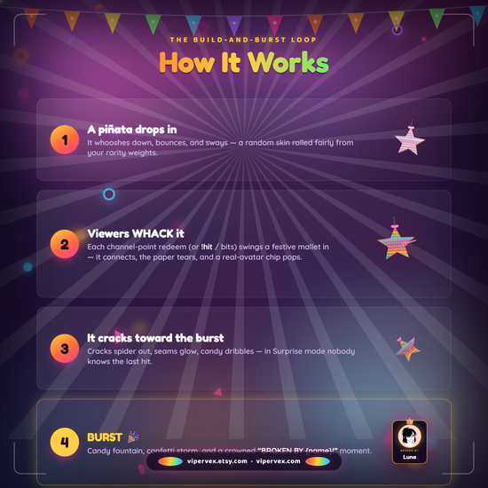 How the game works: viewers redeem, the mallet swings, the pinata cracks and bursts