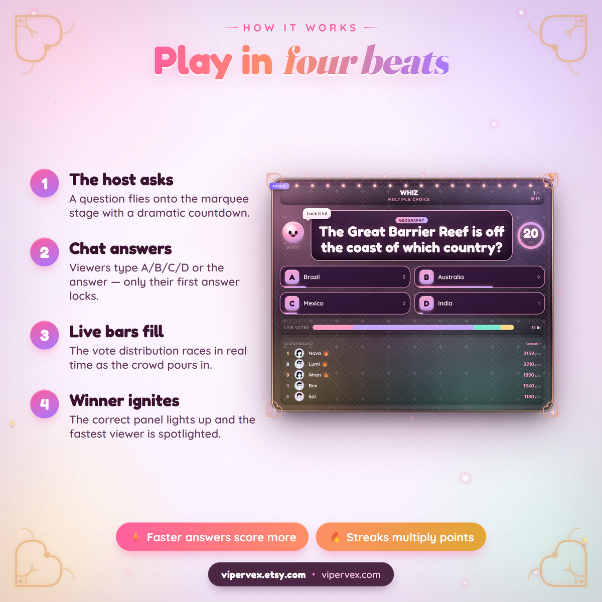 How it works in four beats: host asks, chat answers A B C D, live bars fill, the winner is spotlighted